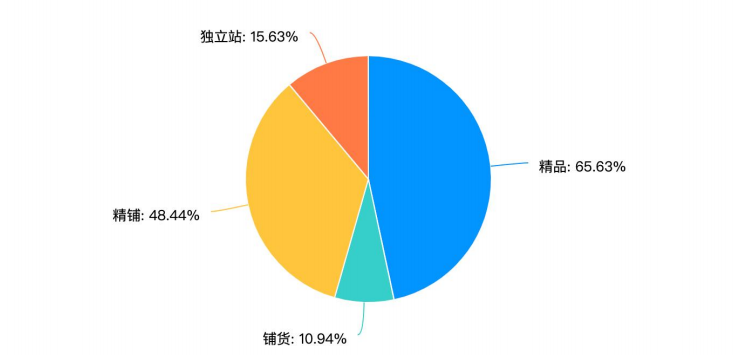 跨境电商企业竞争力调研结果