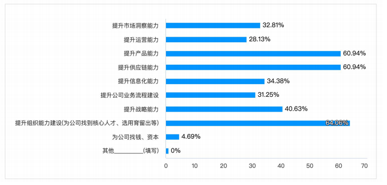 跨境电商企业竞争力调研结果