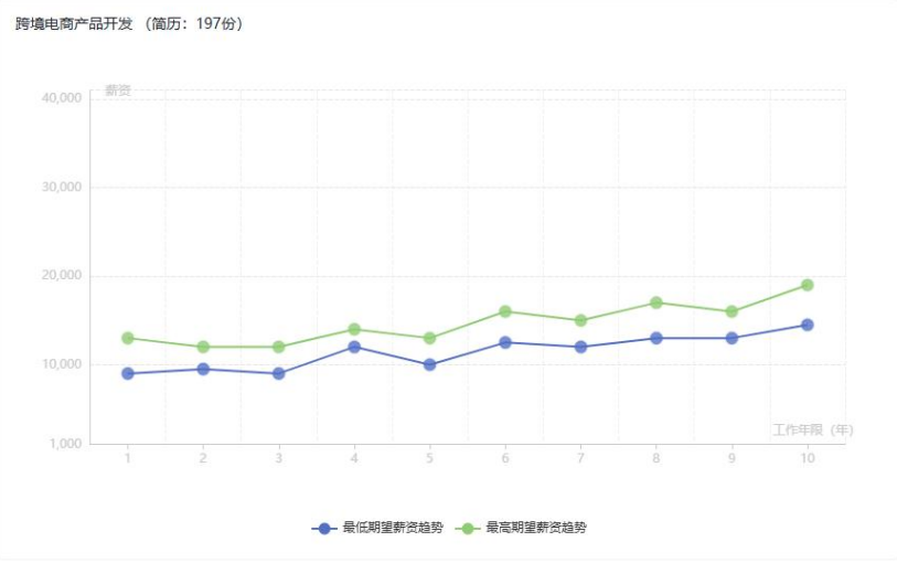 跨境电商行业人才市场调研报告