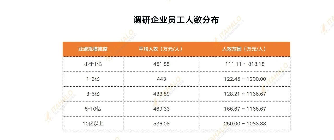 增量科技调研企业员工人数分布 增量科技调研企业员工人数分布