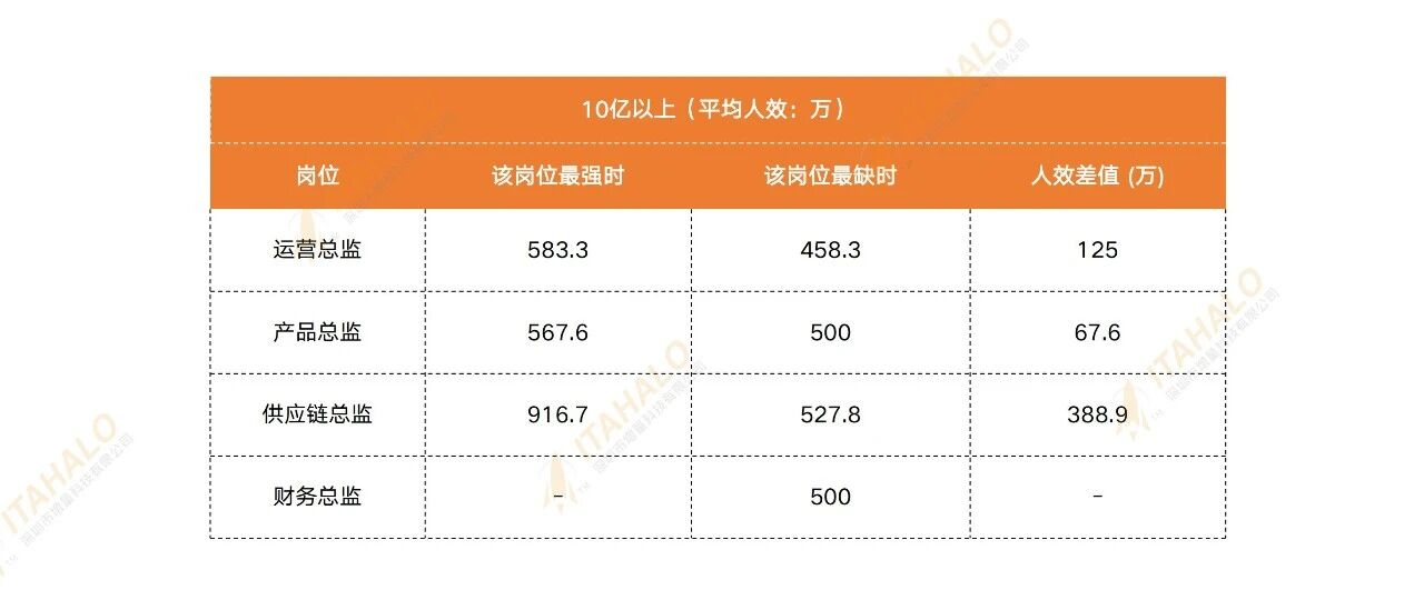 供应链总监对人效帮助最大 供应链总监对人效帮助最大